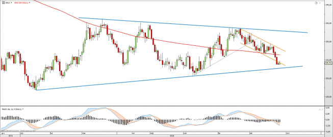 Wykres dzienny COPPER <snap> Źródło: TMS Direct<snap> Wykres dzienny COPPER <snap> Źródło: TMS Direct<snap>