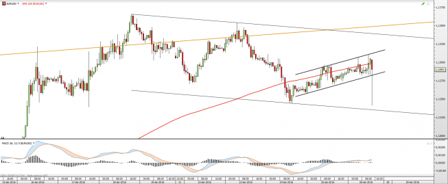Wykres godzinowy EURUSD <snap> Źródło: TMS Direct<snap> Wykres godzinowy EURUSD <snap> Źródło: TMS Direct<snap>