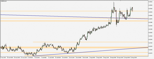 EUR/PLN: bolesne wyczekiwanie