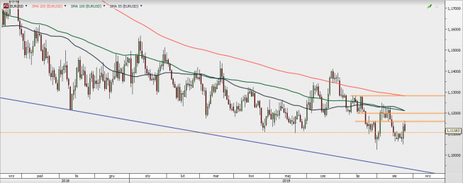 EUR/USD - wykres 1D; Źródło: TMSDirect EUR/USD - wykres 1D; Źródło: TMSDirect
