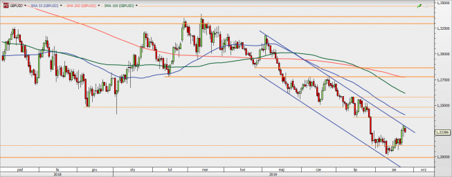 GBP/USD - wykres 1D; Źródło: TMSDirect GBP/USD - wykres 1D; Źródło: TMSDirect