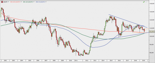 USD/JPY - wykres miesięczny; Źródło: TMSDirect USD/JPY - wykres miesięczny; Źródło: TMSDirect