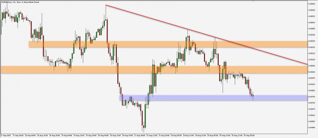 EUR/GBP: lekkie spadki