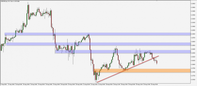 EUR/USD: przebicie linii trendu