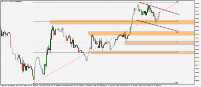 USD/JPY: w oczekiwaniu na wybicie z kanału