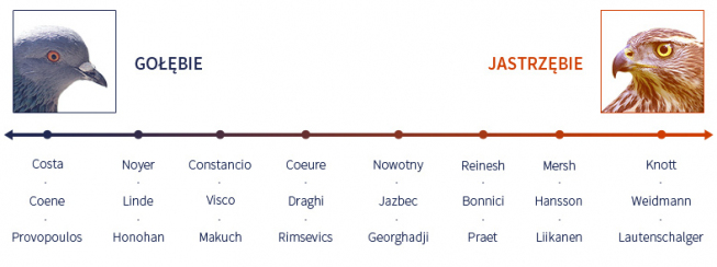 Układ sił w Radzie Prezesów ECB <span>Źródło:TMS Brokers<span> Układ sił w Radzie Prezesów ECB <span>Źródło:TMS Brokers<span>