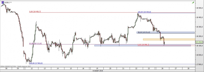 Wykres godzinny DJIA<span> Źródło: TMS Direct <span> Dow Jones: impuls przed debatą niewykluczony