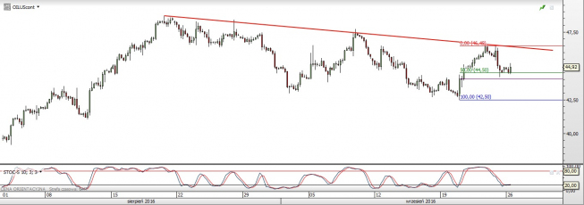Wykres czterogodzinny ropy WTI<span> Źródło: TMS Direct <span> Ropa: czekając na odbicie