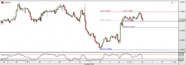 Wykres godzinowy kursu USD/CAD <span> Źródło: TMS Direct <span> USD/CAD: czekając na zamknięcie świecy