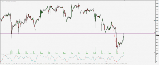 Wykres godzinowy Nasdaq 100; Źródło: TMS Trader Wykres godzinowy Nasdaq 100; Źródło: TMS Trader