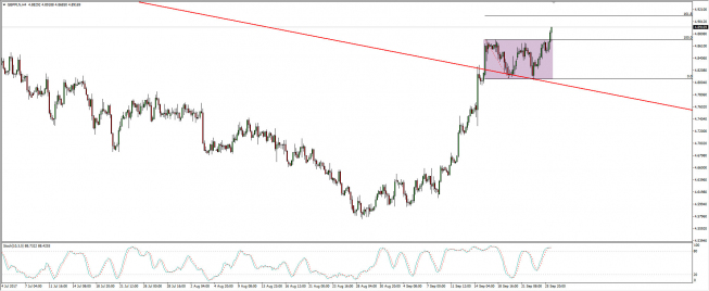 Wykres 4-godzinowy GBP/USD; Źródło: TMS Trader Wykres 4-godzinowy GBP/USD; Źródło: TMS Trader