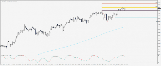 Wykres dzienny S&P 500; Źródło: TMS Trader Wykres dzienny S&P 500; Źródło: TMS Trader