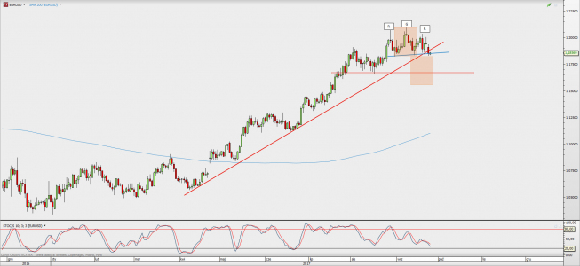 Wykres 4-godzinowy EUR/USD; Źródło: TMS Direct Wykres 4-godzinowy EUR/USD; Źródło: TMS Direct