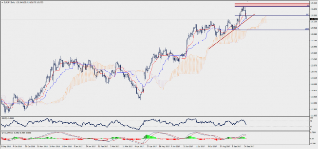 Wykres dzienny EUR/JPY; Źródło: TMS Trader Wykres dzienny EUR/JPY; Źródło: TMS Trader