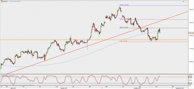 Wykres 4-godzinowy XAU/USD; Źródło: TMS Direct