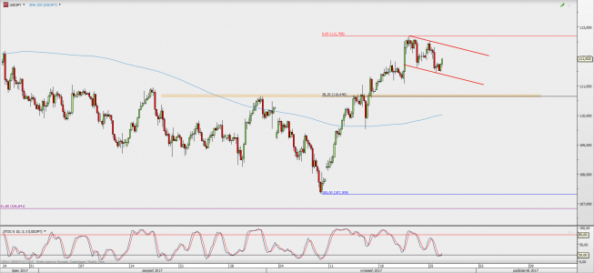 Wykres 4-godzinowy USD/JPY; Źródło: TMS Direct Wykres 4-godzinowy USD/JPY; Źródło: TMS Direct