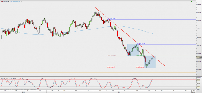 Wykres dzienny USD/CAD; Źródło: TMS Direct Wykres dzienny USD/CAD; Źródło: TMS Direct