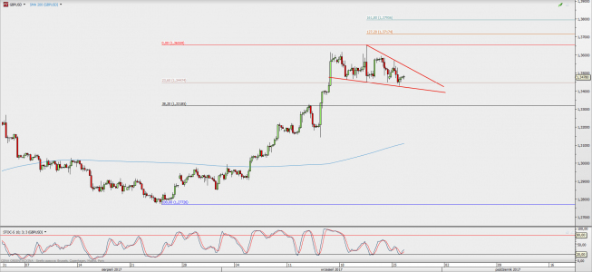 Wykres 4-godzinowy GBP/USD; Źródło: TMS Direct Wykres 4-godzinowy GBP/USD; Źródło: TMS Direct
