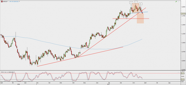 Wykres 4-godzinowy EUR/USD; Źródło: TMS Direct Wykres 4-godzinowy EUR/USD; Źródło: TMS Direct
