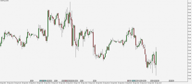 Wykres 15- minutowy kursu ropy WTI. Źródło: TMS Wykres 15- minutowy kursu ropy WTI. Źródło: TMS