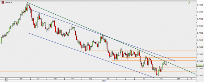AUD/USD - wykres 1D; Źródło: TMS Direct AUD/USD - wykres 1D; Źródło: TMS Direct