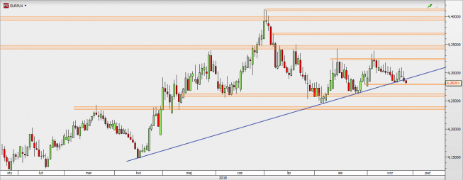 EUR/PLN - wykres 1D; Źródło: TMS Direct EUR/PLN - wykres 1D; Źródło: TMS Direct