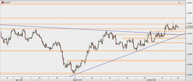 EUR/USD - wykres 4H; Źródło: TMS Direct EUR/USD - wykres 4H; Źródło: TMS Direct