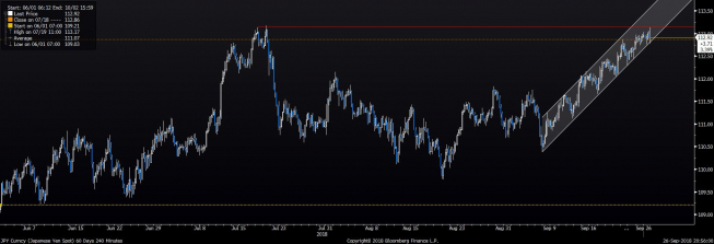 USD/JPY: fiasko przy oporze