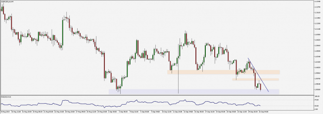 Wykres czterogodzinowy EUR/USD. Źródło: TMS Wykres czterogodzinowy EUR/USD. Źródło: TMS