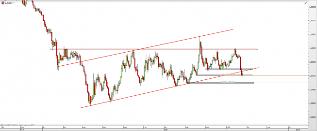 Wykres dzienny kursu EUR/USD <span> Źródło: TMS Direct <span> Wykres dzienny kursu EUR/USD <span> Źródło: TMS Direct <span>