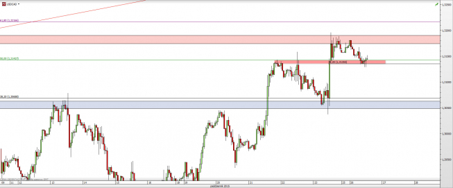 Wykres godzinowy kursu USD/CAD<span> Źródło: TMS Direct <span> Wykres godzinowy kursu USD/CAD<span> Źródło: TMS Direct <span>