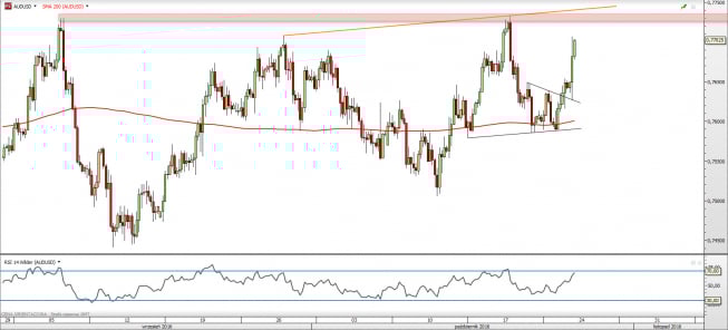 Wykres 4-godzinowy AUD/USD z dn. 26.10 <span> Źródło: TMSDirect