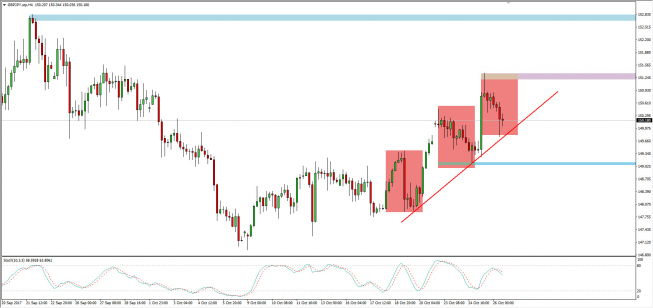 Wykres 4-godzinowy GBP/JPY; Źródło: TMS Connect Wykres 4-godzinowy GBP/JPY; Źródło: TMS Connect