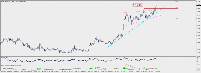 Wykres dzienny EUR/CHF; Źródło: TMS Connect Wykres dzienny EUR/CHF; Źródło: TMS Connect