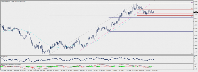 Wykres dzienny EUR/USD; Źródło: TMS Connect