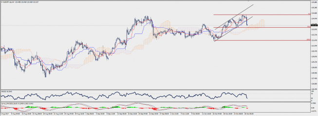 Wykres czterogodzinowy EUR/JPY; Źródło: TMS Connect