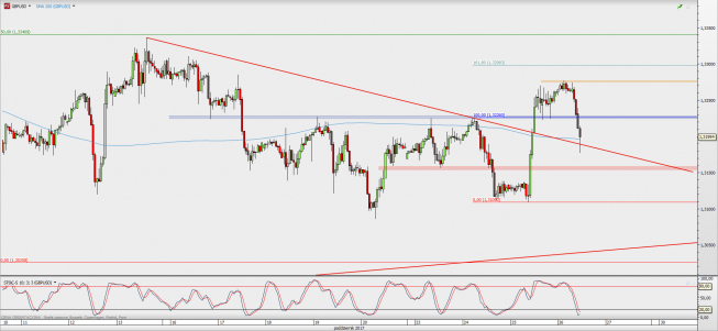 Wykres godzinowy GBP/USD; Źródło: TMS Direct Wykres godzinowy GBP/USD; Źródło: TMS Direct