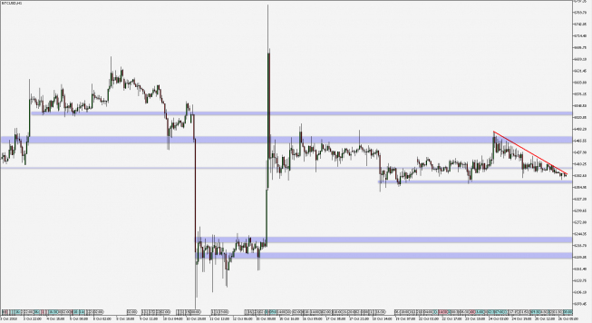 BTC/USD - wykres 1H; Źródło: TMS Connect BTC/USD - wykres 1H; Źródło: TMS Connect