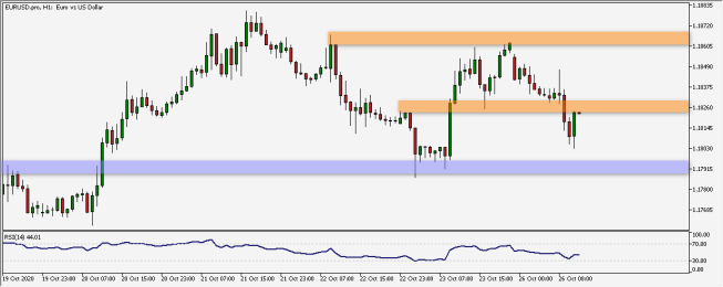Wykres godzinowy EUR/USD. Źródło: TMS Wykres godzinowy EUR/USD. Źródło: TMS