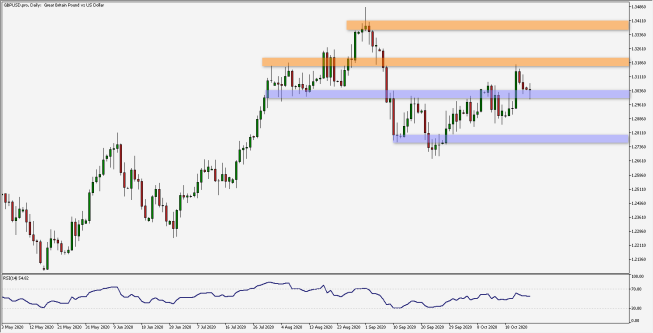 Wykres dzienny GBP/USD. Źródło: TMS Wykres dzienny GBP/USD. Źródło: TMS