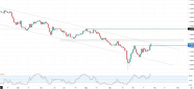 GBP/USD testuje linię trendu spadkowego