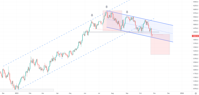 Nasdaq100: indeks najniżej od maja