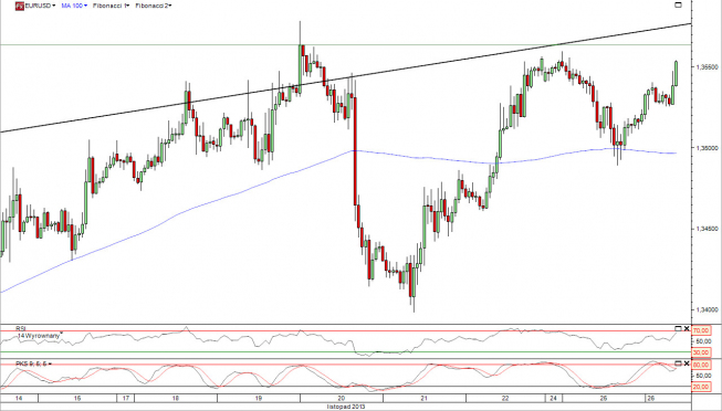 Wykres godzinowy kursu EUR/USD<span> Źródło: TMS Direct Wykres godzinowy kursu EUR/USD<span> Źródło: TMS Direct