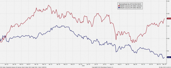 Wykres WIG20 i DAX <span>Źródło: Bloomberg<span>