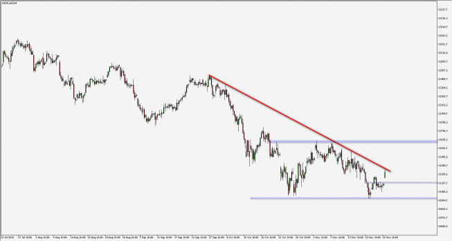 DAX - wykres 4H; Źródło: TMS Connect DAX - wykres 4H; Źródło: TMS Connect