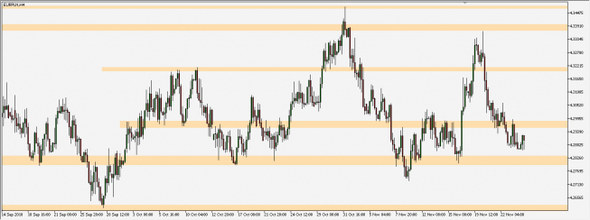 EUR/PLN - wykres 4H; Źródło: TMS Connect EUR/PLN - wykres 4H; Źródło: TMS Connect
