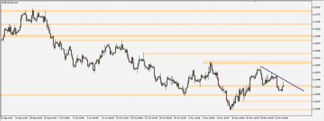 EUR/USD - wykres 4H; Źródło: TMS Connect EUR/USD - wykres 4H; Źródło: TMS Connect
