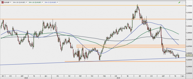 EUR/GBP - wykres 1D; Źródło: TMSDirect EUR/GBP - wykres 1D; Źródło: TMSDirect