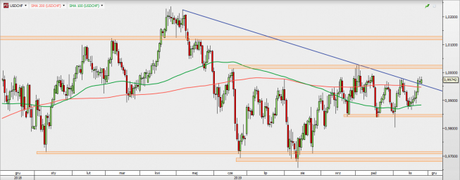 USD/CHF - wykres 1D; Źródło: TMSDirect USD/CHF - wykres 1D; Źródło: TMSDirect
