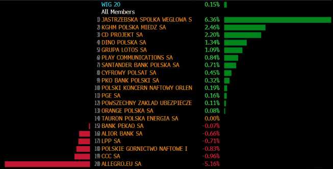 Stopy zwrotu spółek z WIG20. Źródło: Bloomberg Stopy zwrotu spółek z WIG20. Źródło: Bloomberg